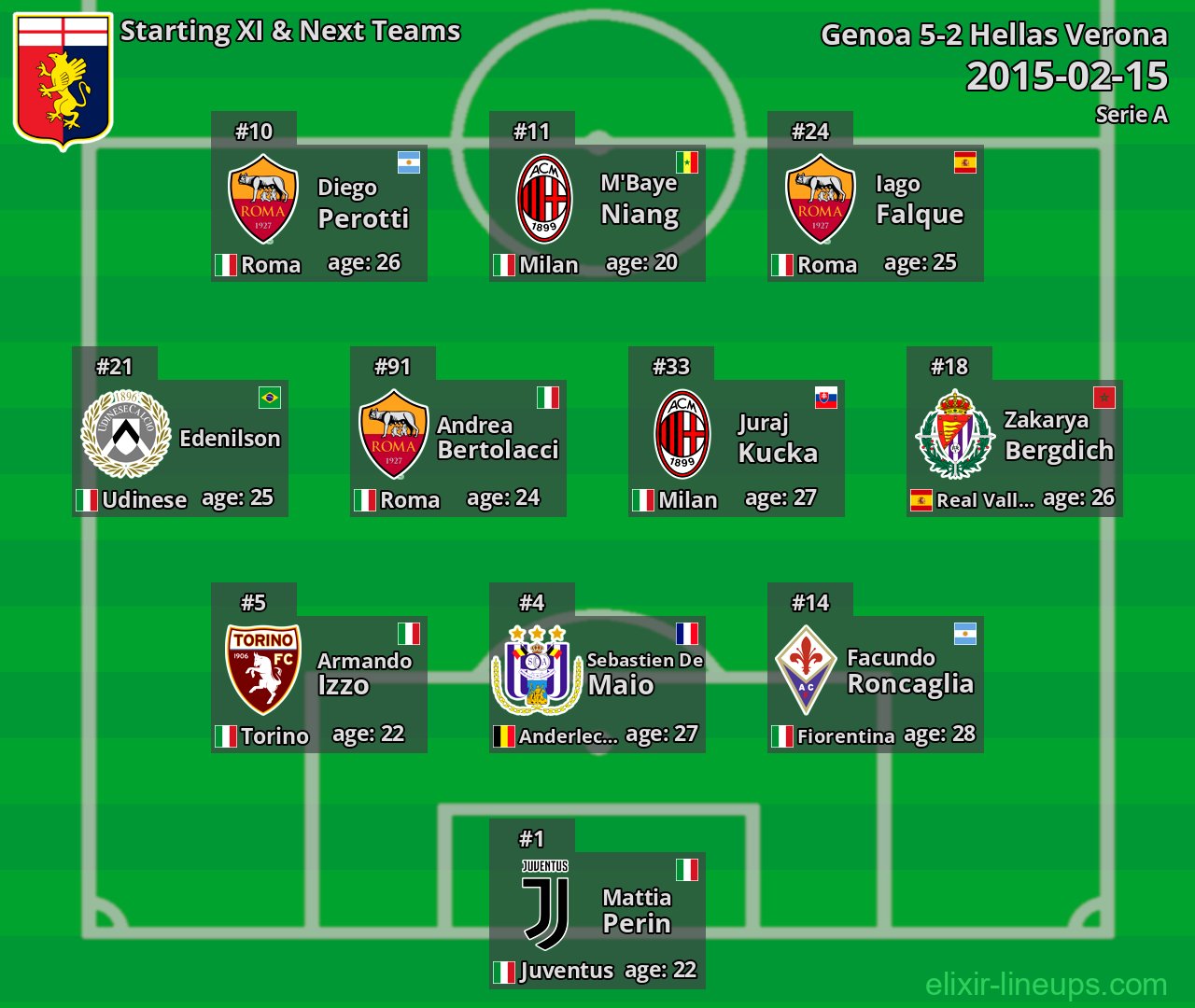 Genoa Starting XI & Next Teams 2015-02-15