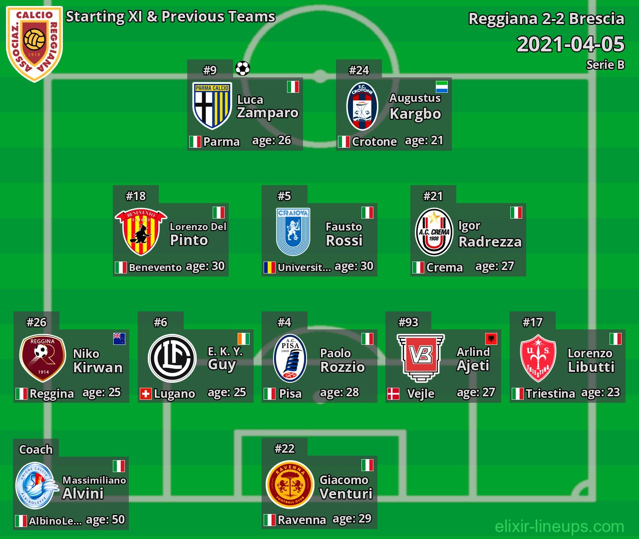 Reggiana Starting XI & Previous Teams 2021-04-05