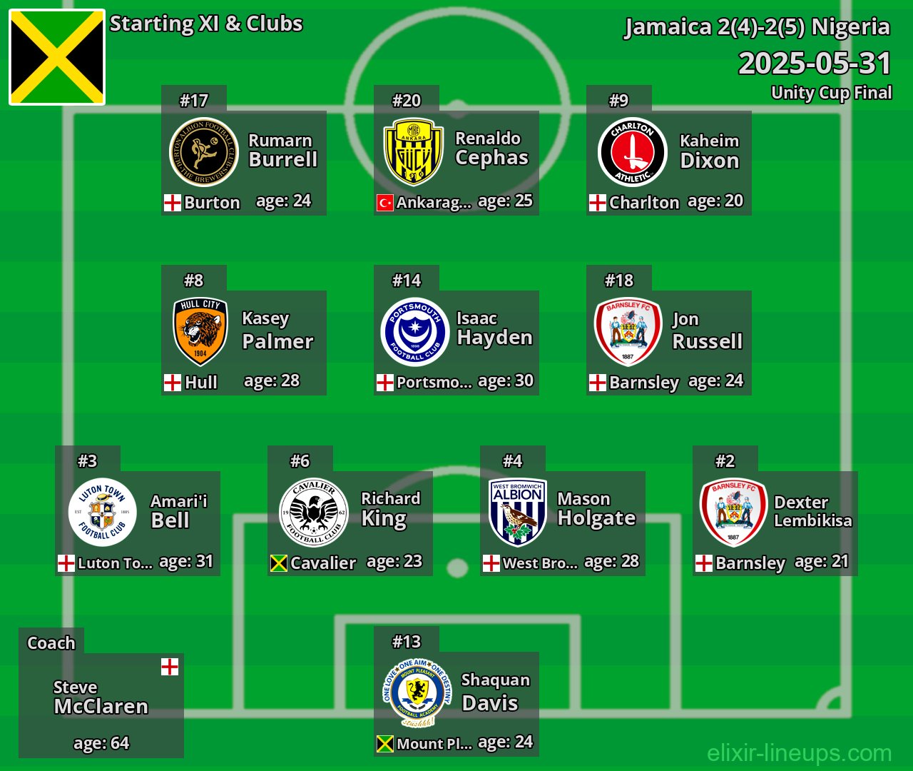 Jamaica Starting XI 2025-05-31