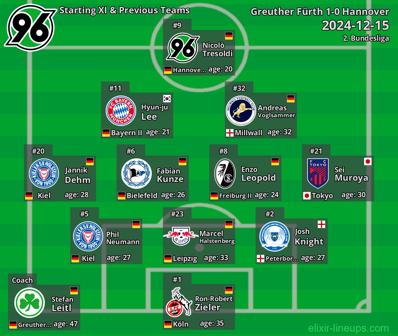Hannover Starting XI & Previous Teams 2024-12-15