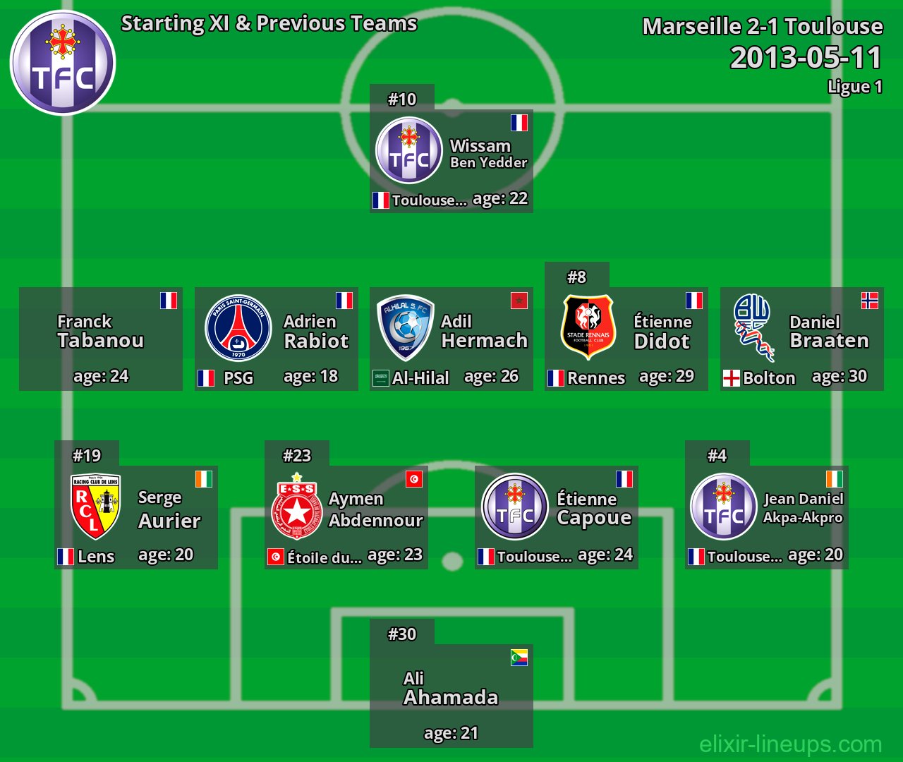 Toulouse Starting XI & Previous Teams 2013-05-11