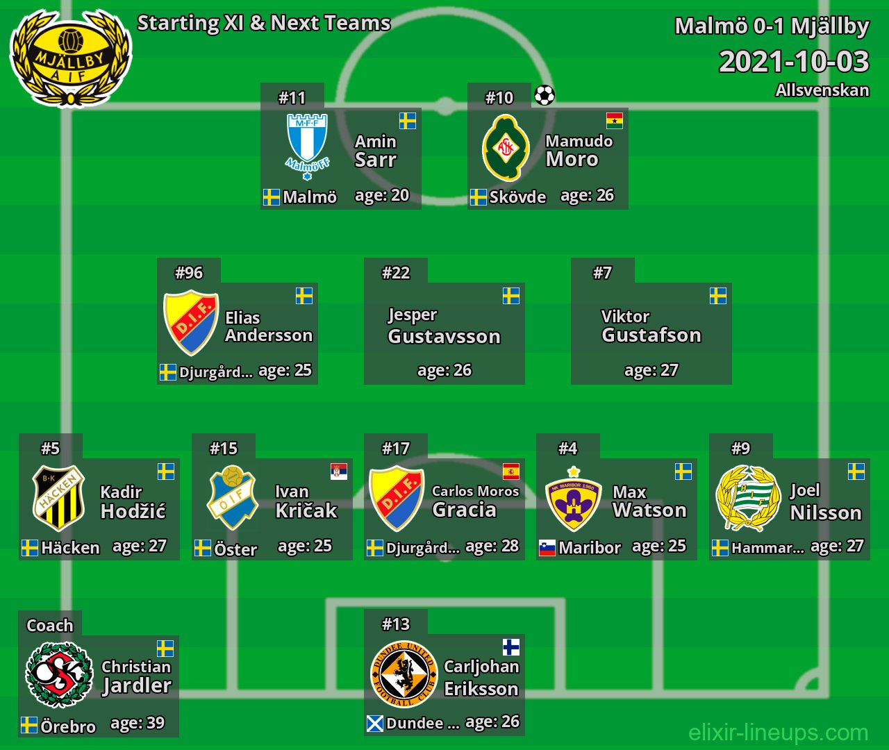 Mjällby Starting XI & Next Teams 2021-10-03