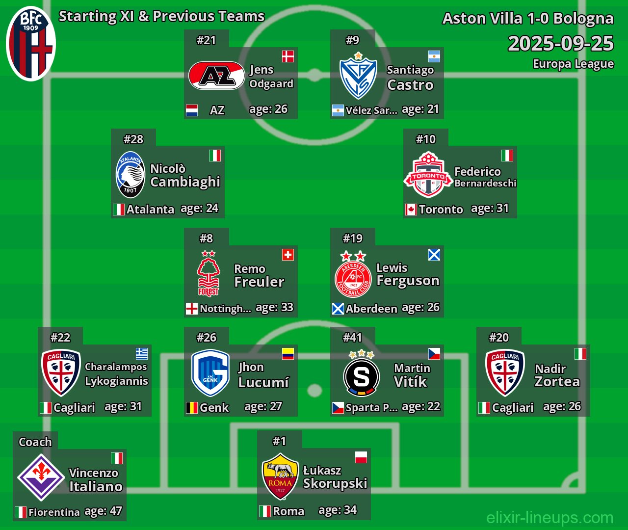 Bologna Starting XI & Previous Teams 2025-09-25