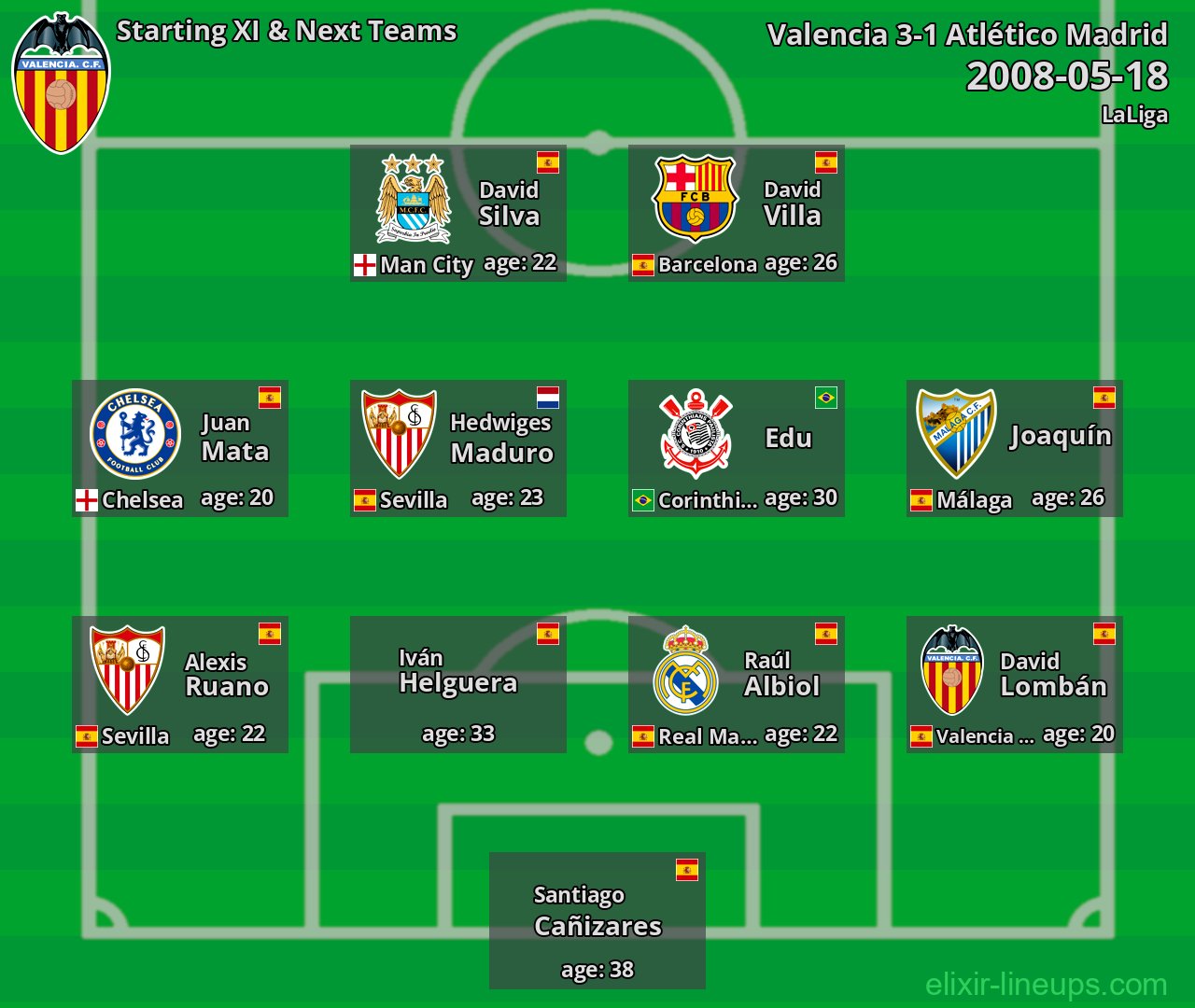 Valencia Starting XI & Next Teams 2008-05-18