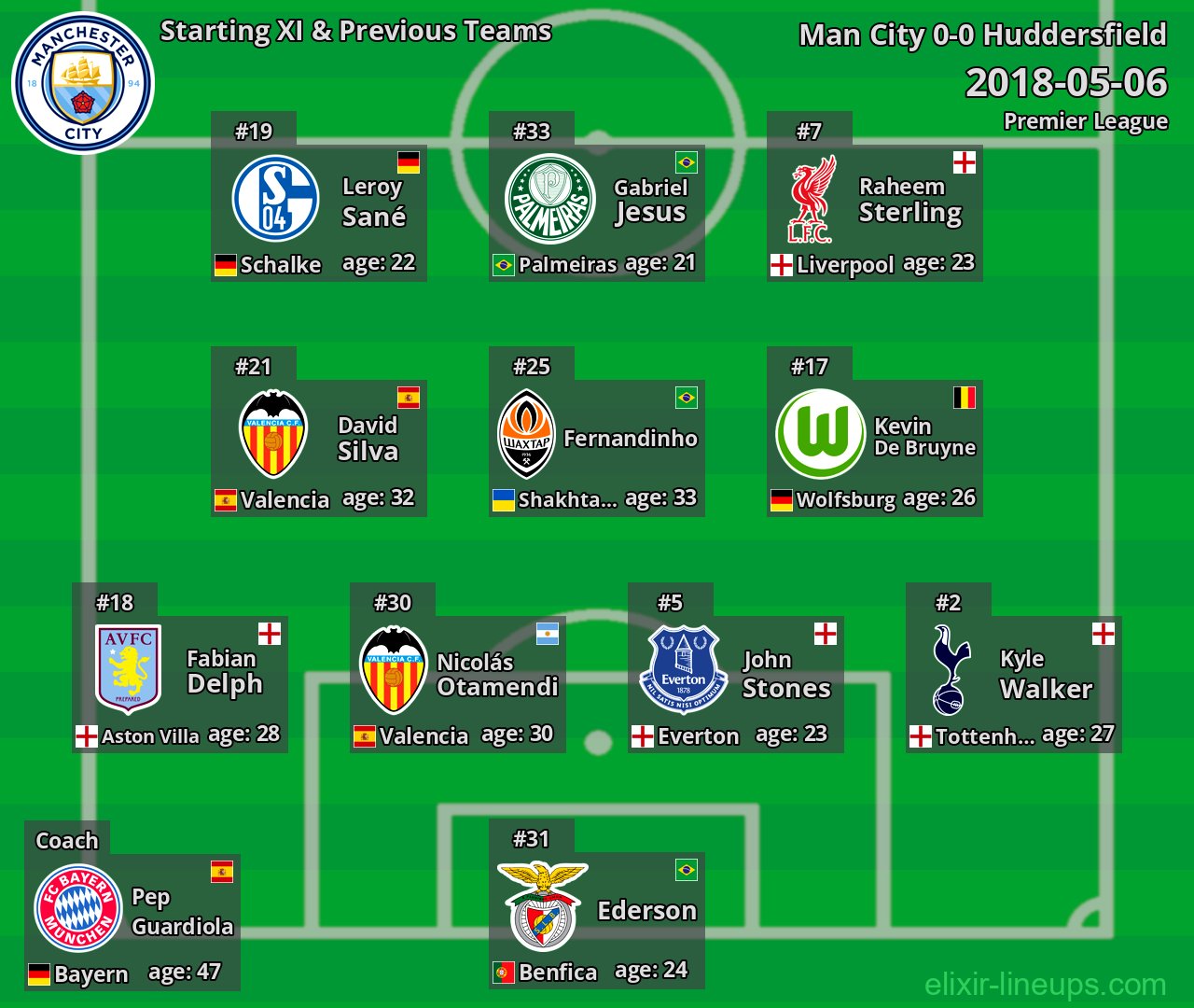 Man City Starting XI & Previous Teams 2018-05-06