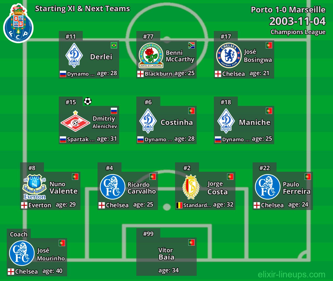 Porto Starting XI & Next Teams 2003-11-04