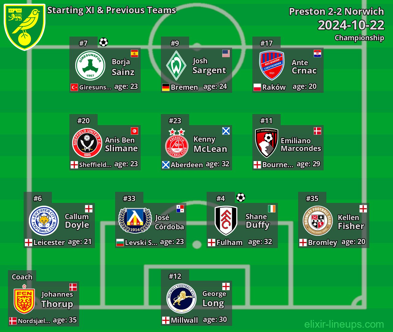 Norwich Starting XI & Previous Teams 2024-10-22