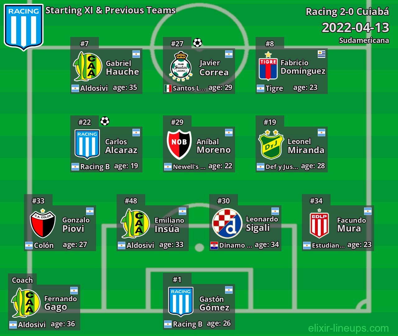 Racing Starting XI & Previous Teams 2022-04-13