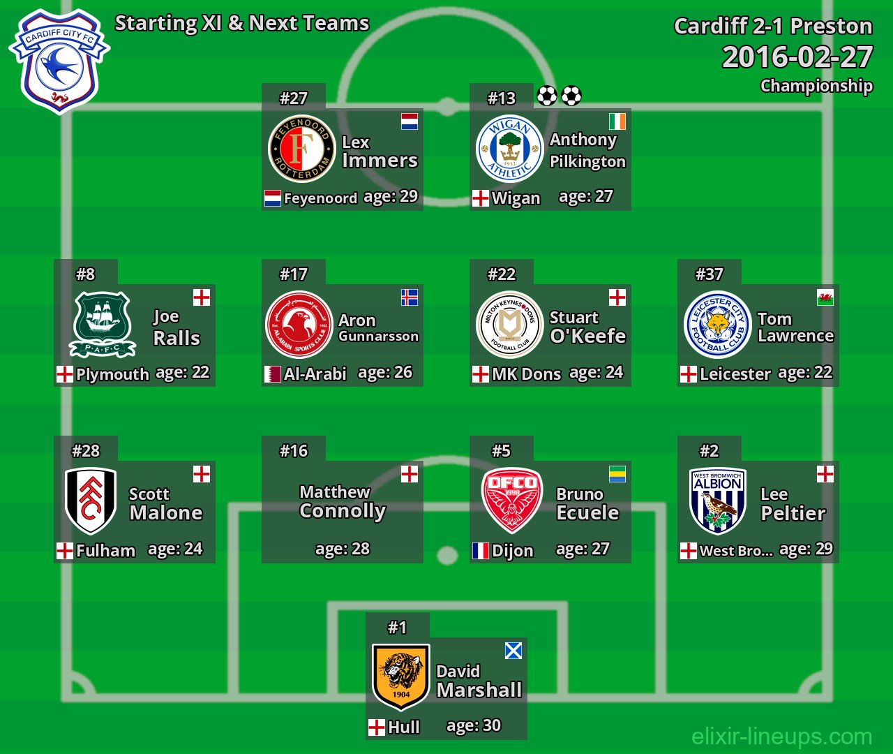 Cardiff Starting XI & Next Teams 2016-02-27