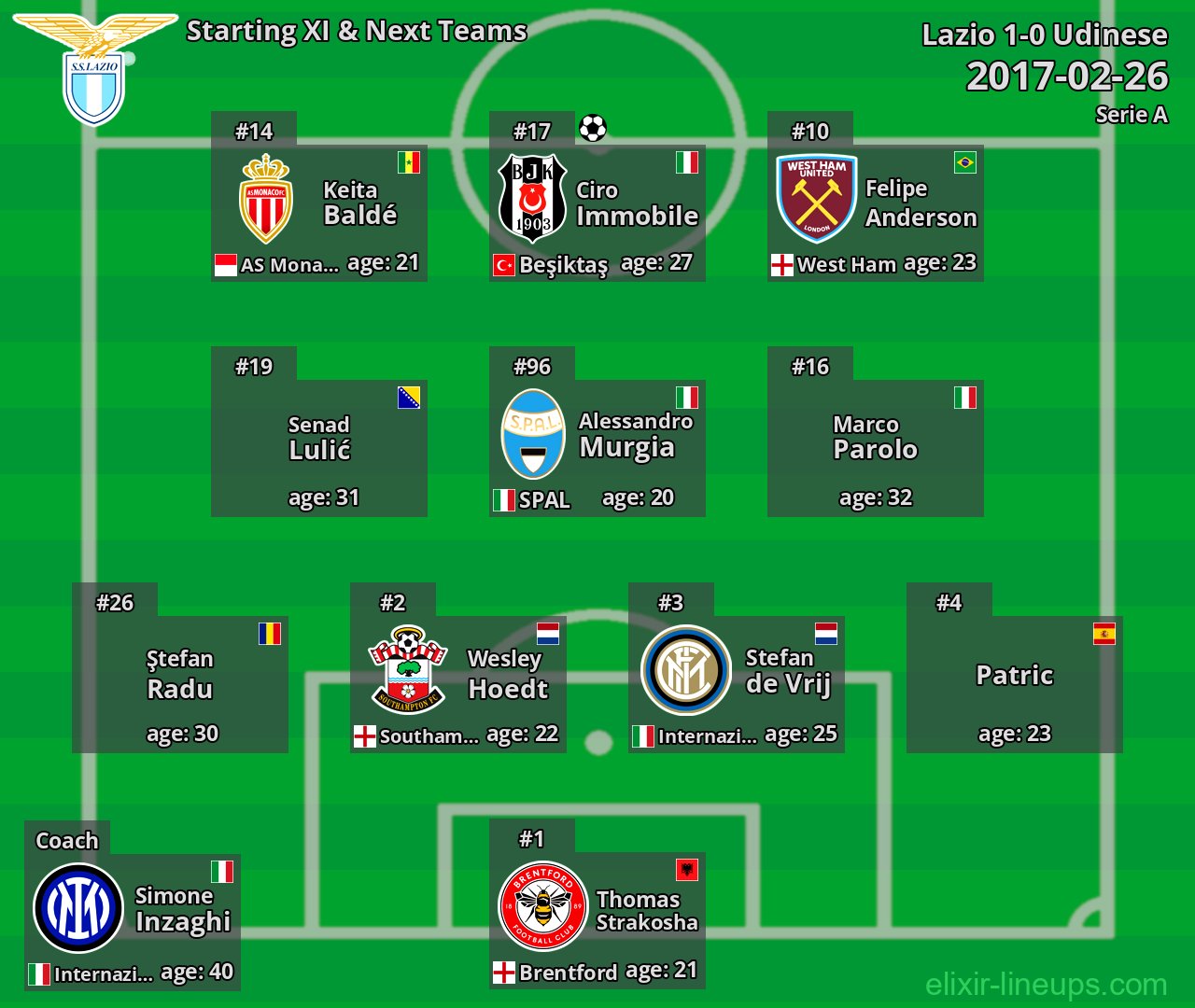 Lazio Starting XI & Next Teams 2017-02-26