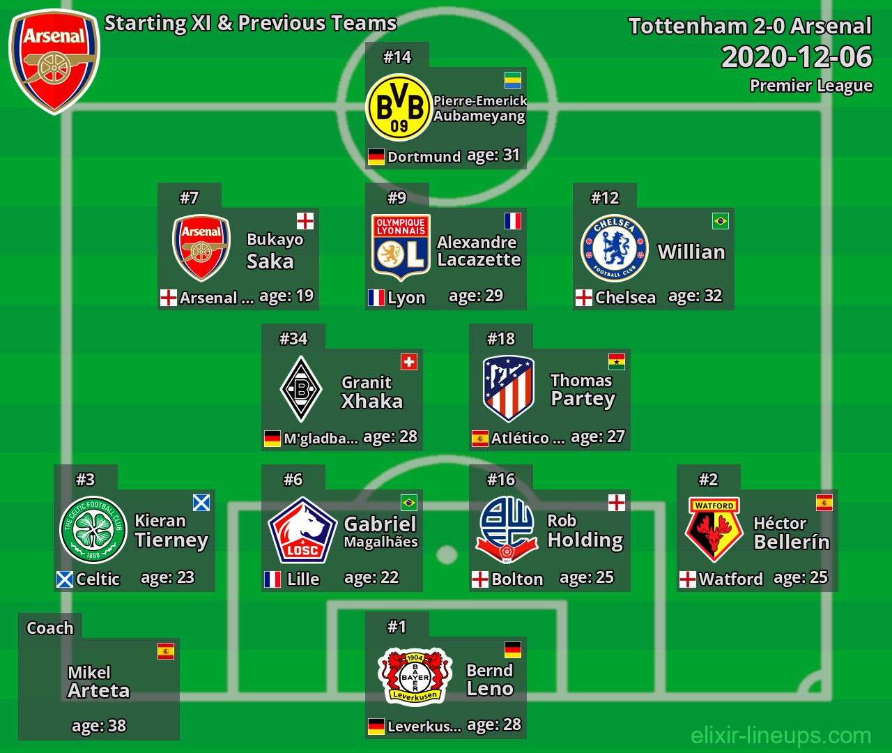 Arsenal Starting XI & Previous Teams 2020-12-06