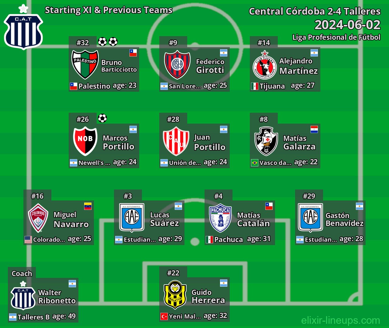 Talleres Starting XI & Previous Teams 2024-06-02