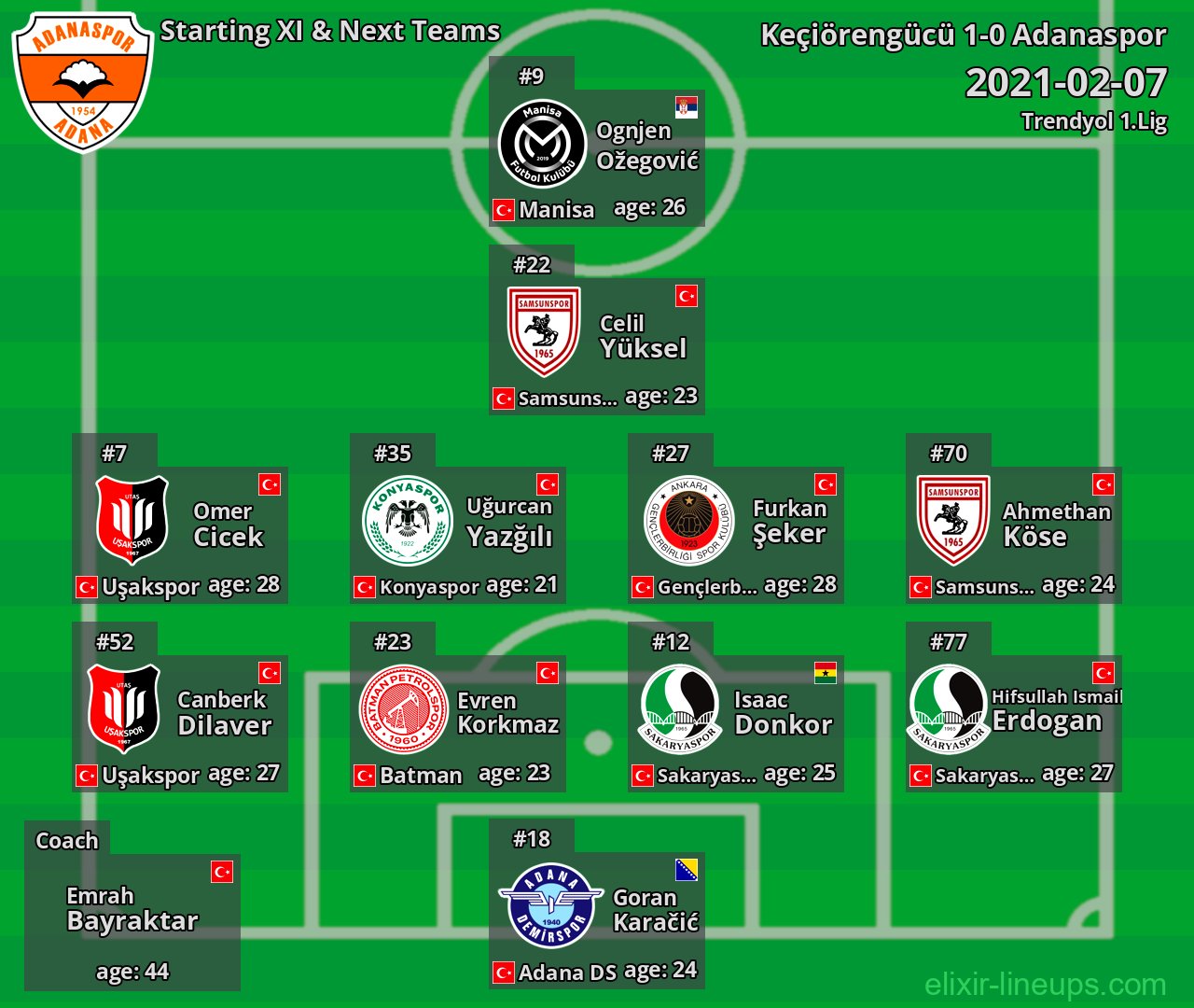 Adanaspor Starting XI & Next Teams 2021-02-07