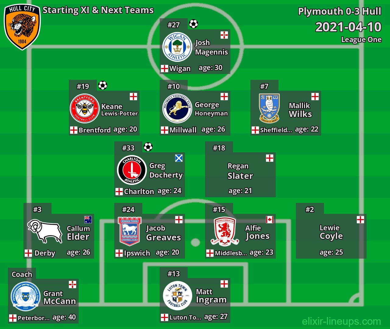 Hull Starting XI & Next Teams 2021-04-10