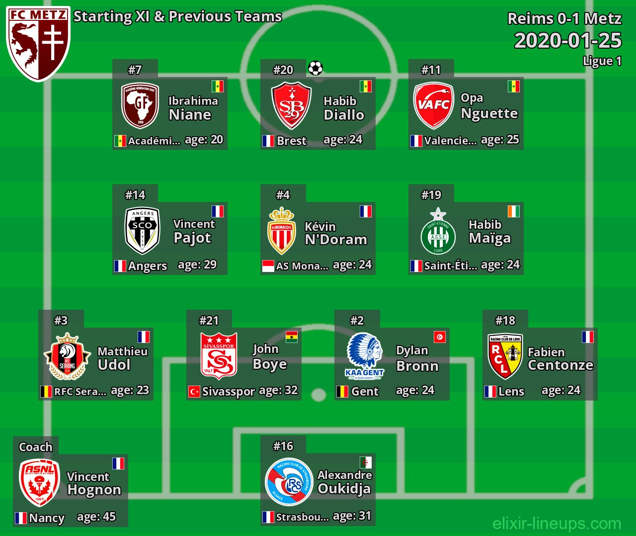 Metz Starting XI & Previous Teams 2020-01-25