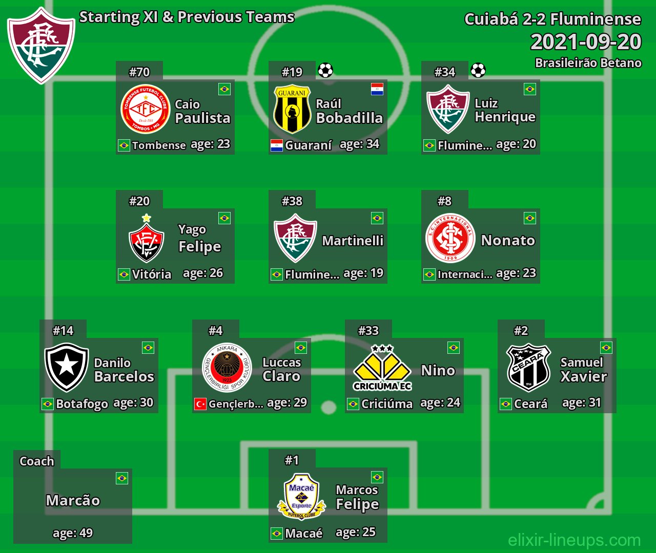 Fluminense Starting XI & Previous Teams 2021-09-20