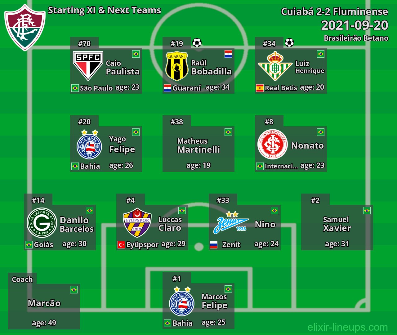 Fluminense Starting XI & Next Teams 2021-09-20