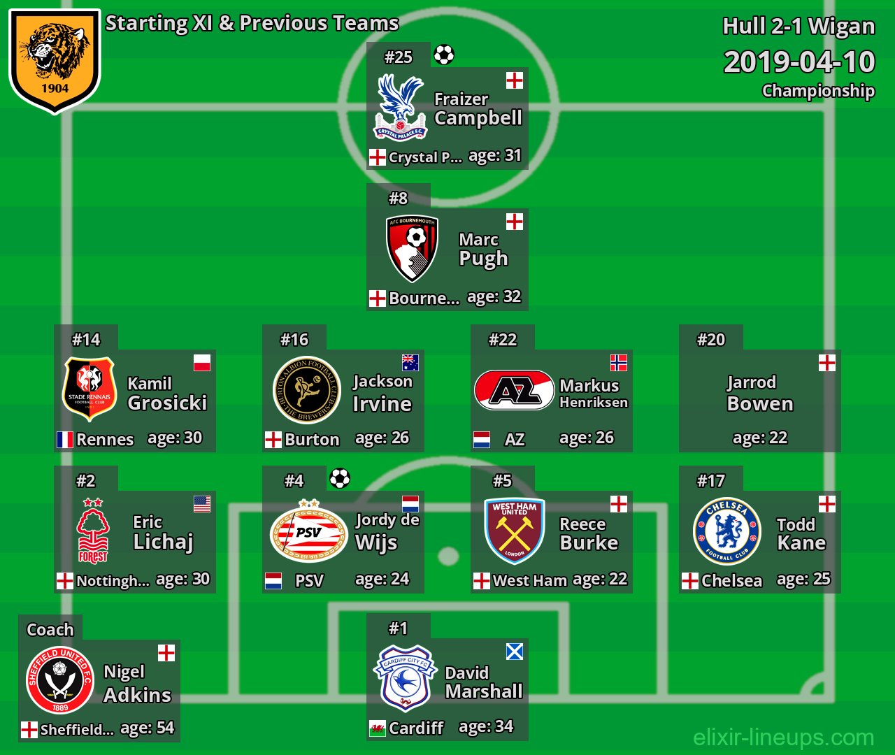Hull Starting XI & Previous Teams 2019-04-10