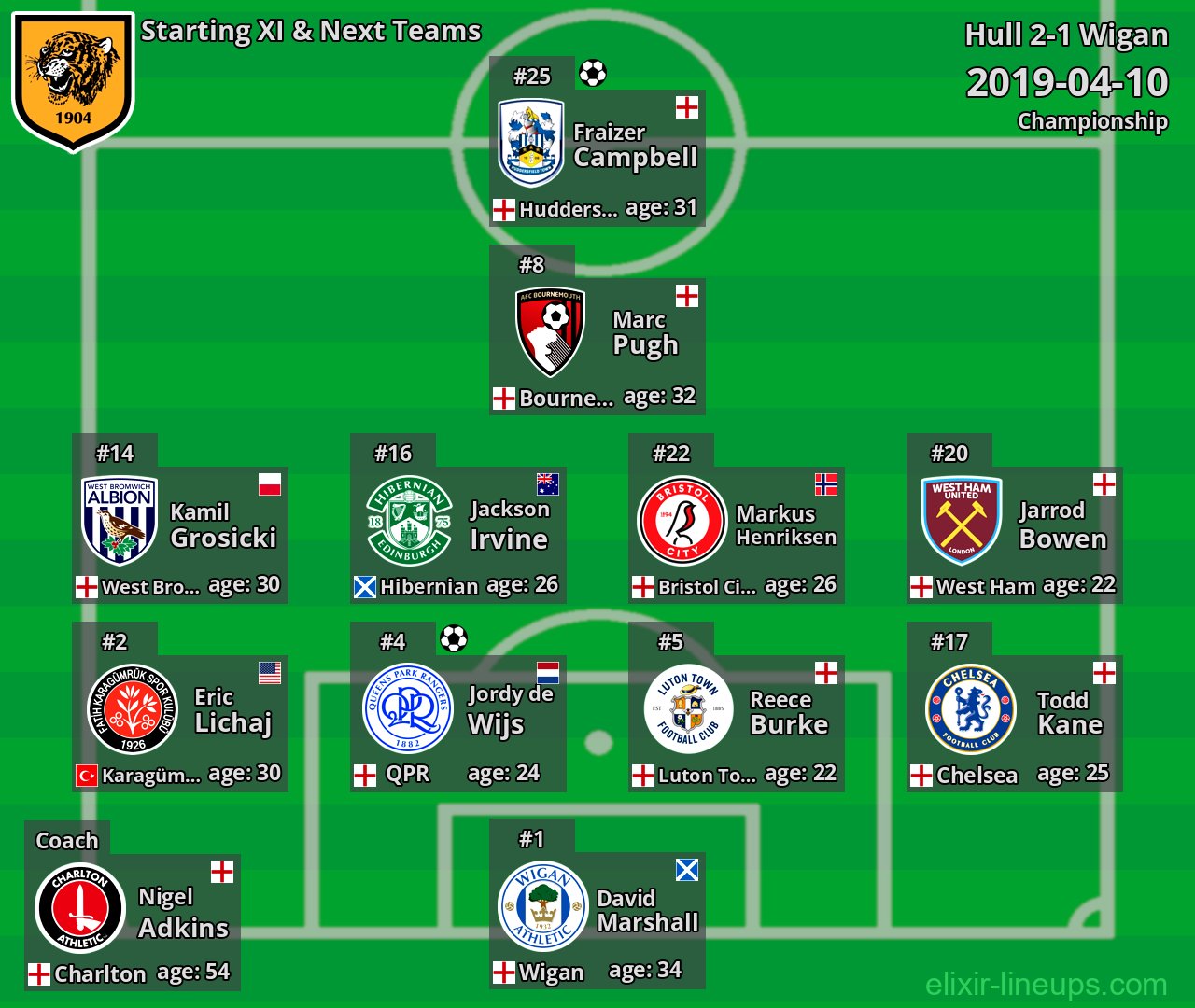 Hull Starting XI & Next Teams 2019-04-10