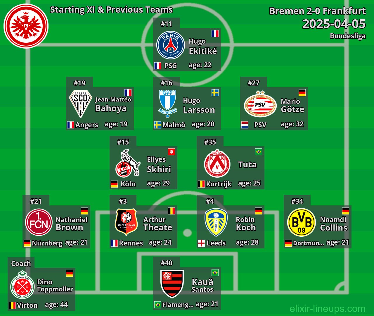 Frankfurt Starting XI & Previous Teams 2025-04-05