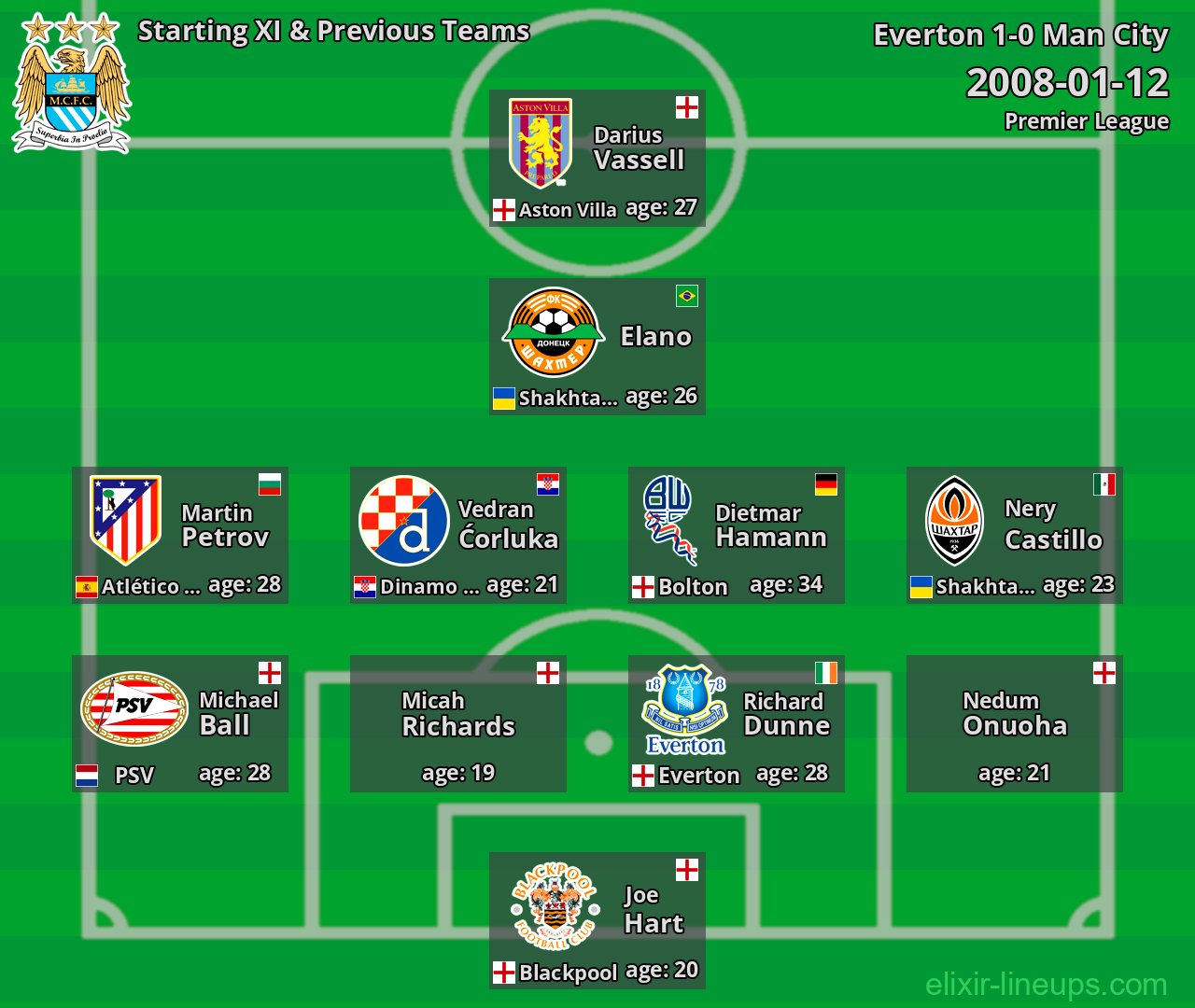 Man City Starting XI & Previous Teams 2008-01-12