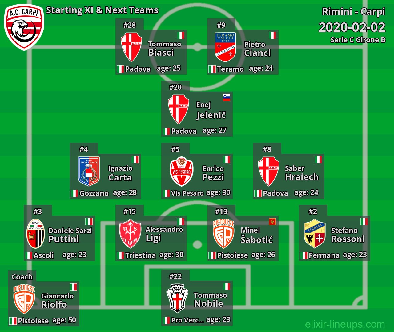 Carpi Starting XI & Next Teams 2020-02-02