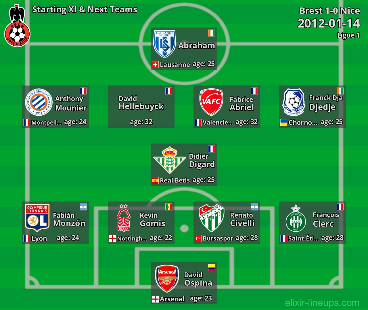 Nice Starting XI & Next Teams 2012-01-14