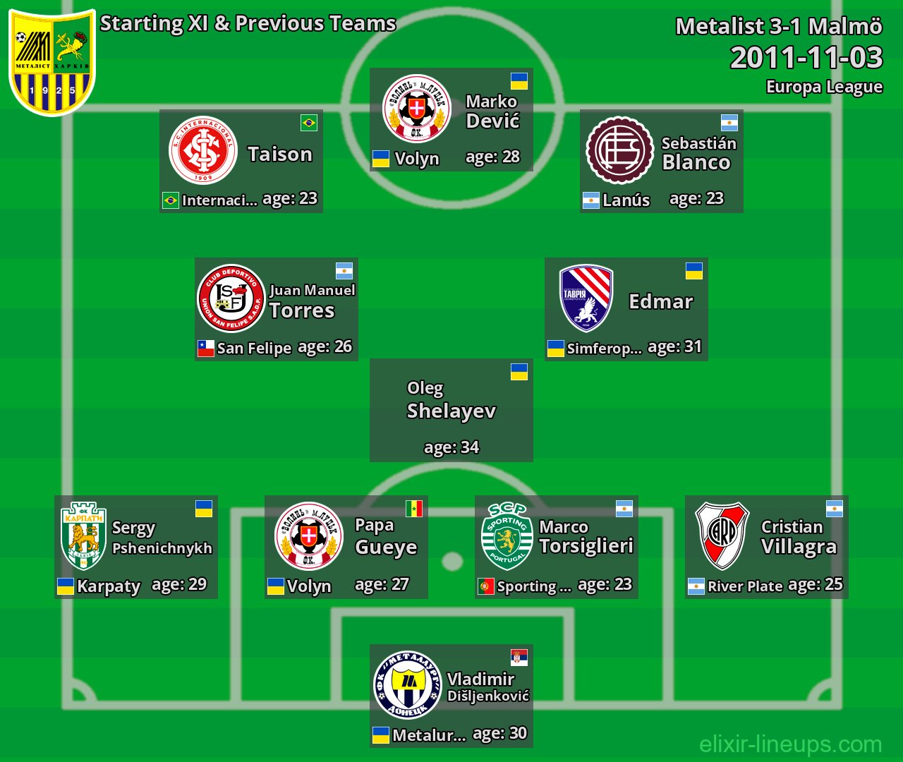 Metalist Starting XI & Previous Teams 2011-11-03