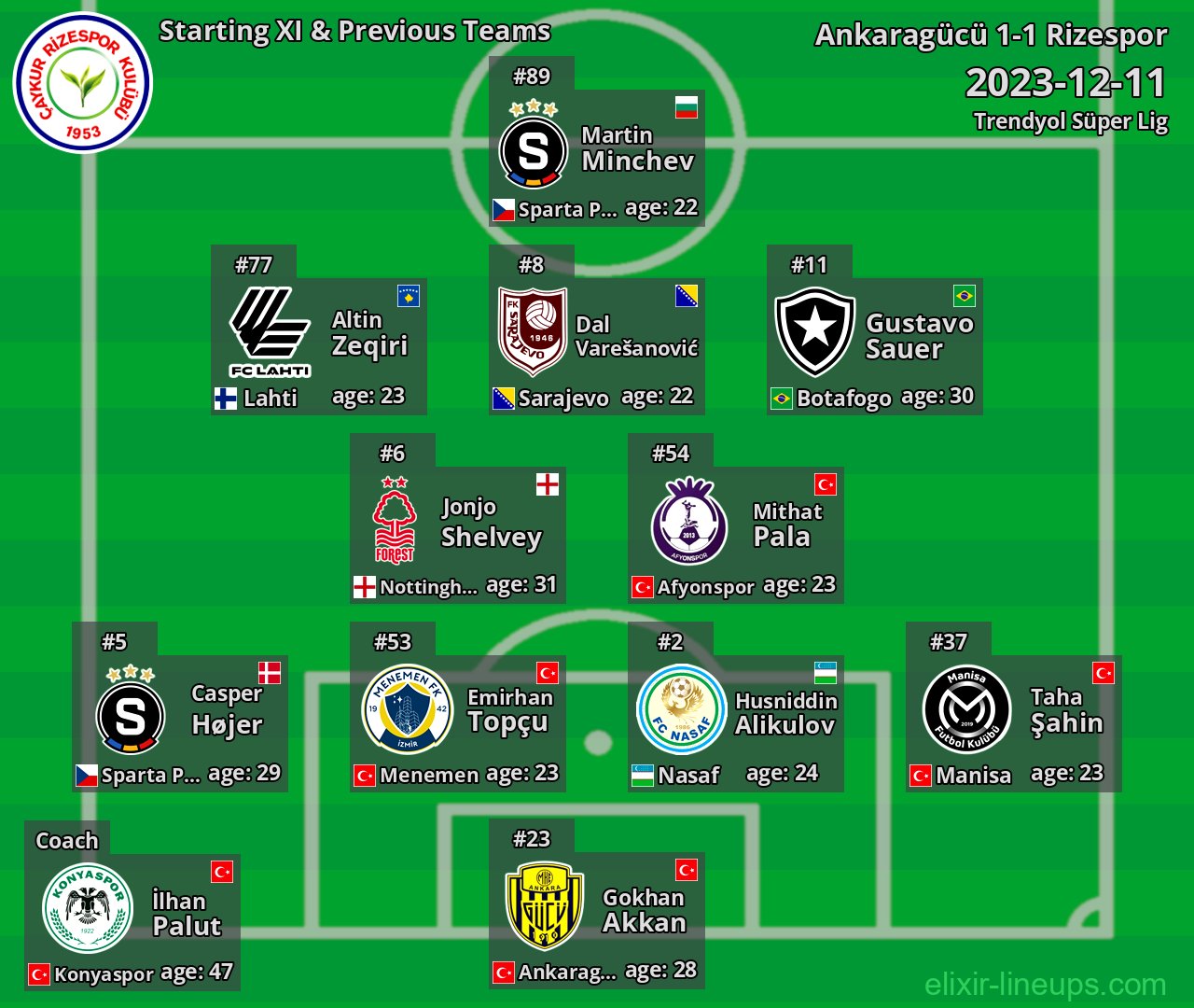 Rizespor Starting XI & Previous Teams 2023-12-11