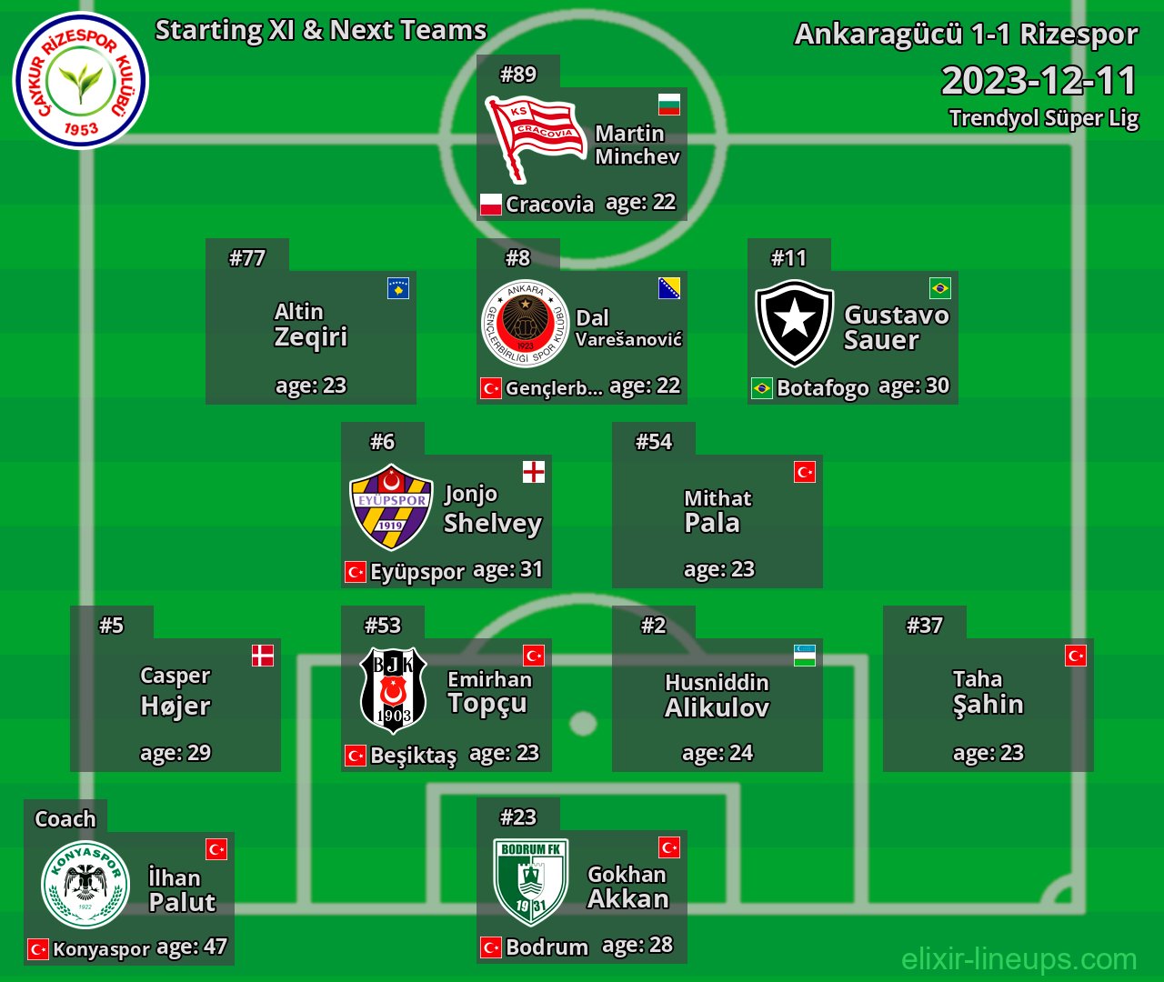 Rizespor Starting XI & Next Teams 2023-12-11