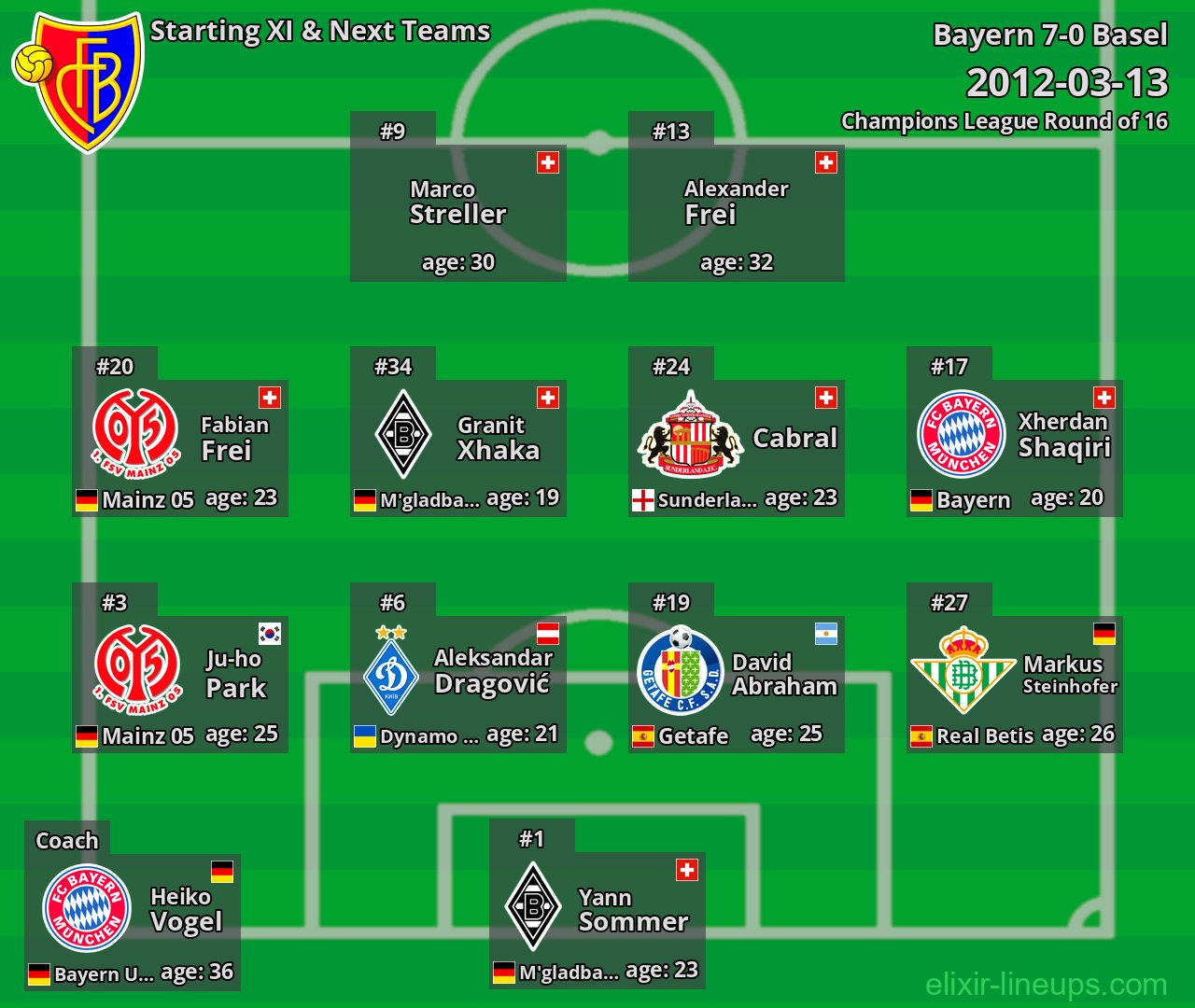 Basel Starting XI & Next Teams 2012-03-13