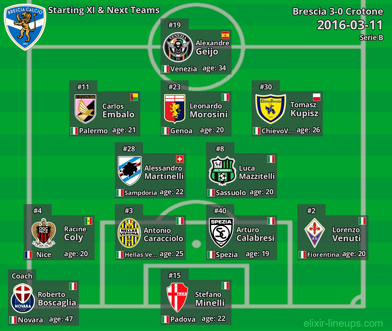 Brescia Starting XI & Next Teams 2016-03-11