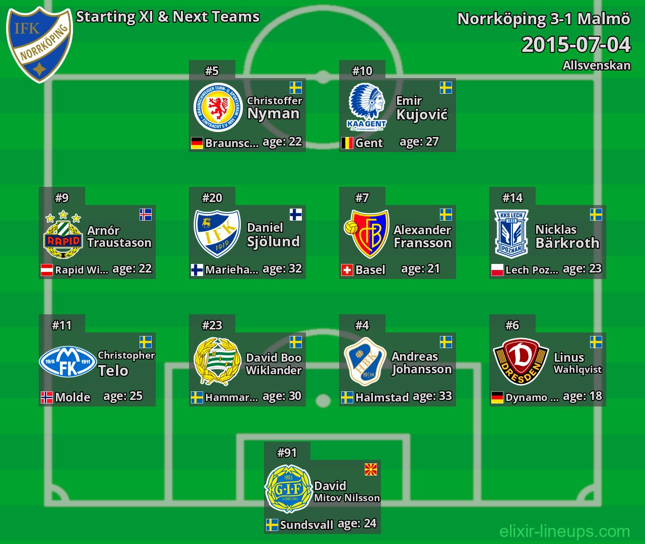 Norrköping Starting XI & Next Teams 2015-07-04