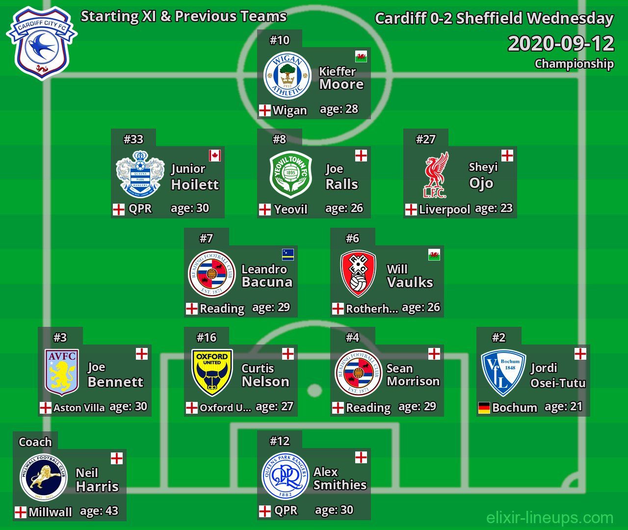 Cardiff Starting XI & Previous Teams 2020-09-12