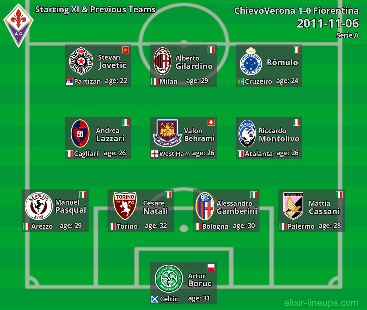 Fiorentina Starting XI & Previous Teams 2011-11-06