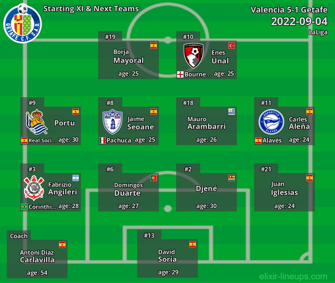 Getafe Starting XI & Next Teams 2022-09-04