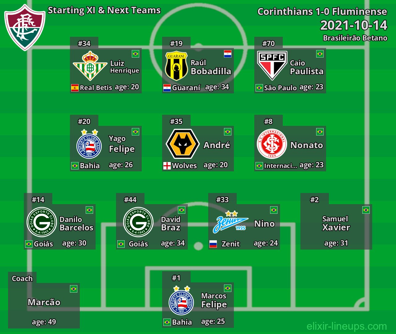 Fluminense Starting XI & Next Teams 2021-10-14