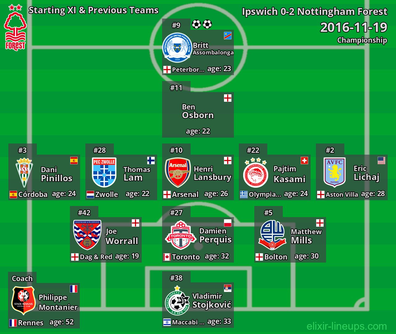 Nottingham Forest Starting XI & Previous Teams 2016-11-19