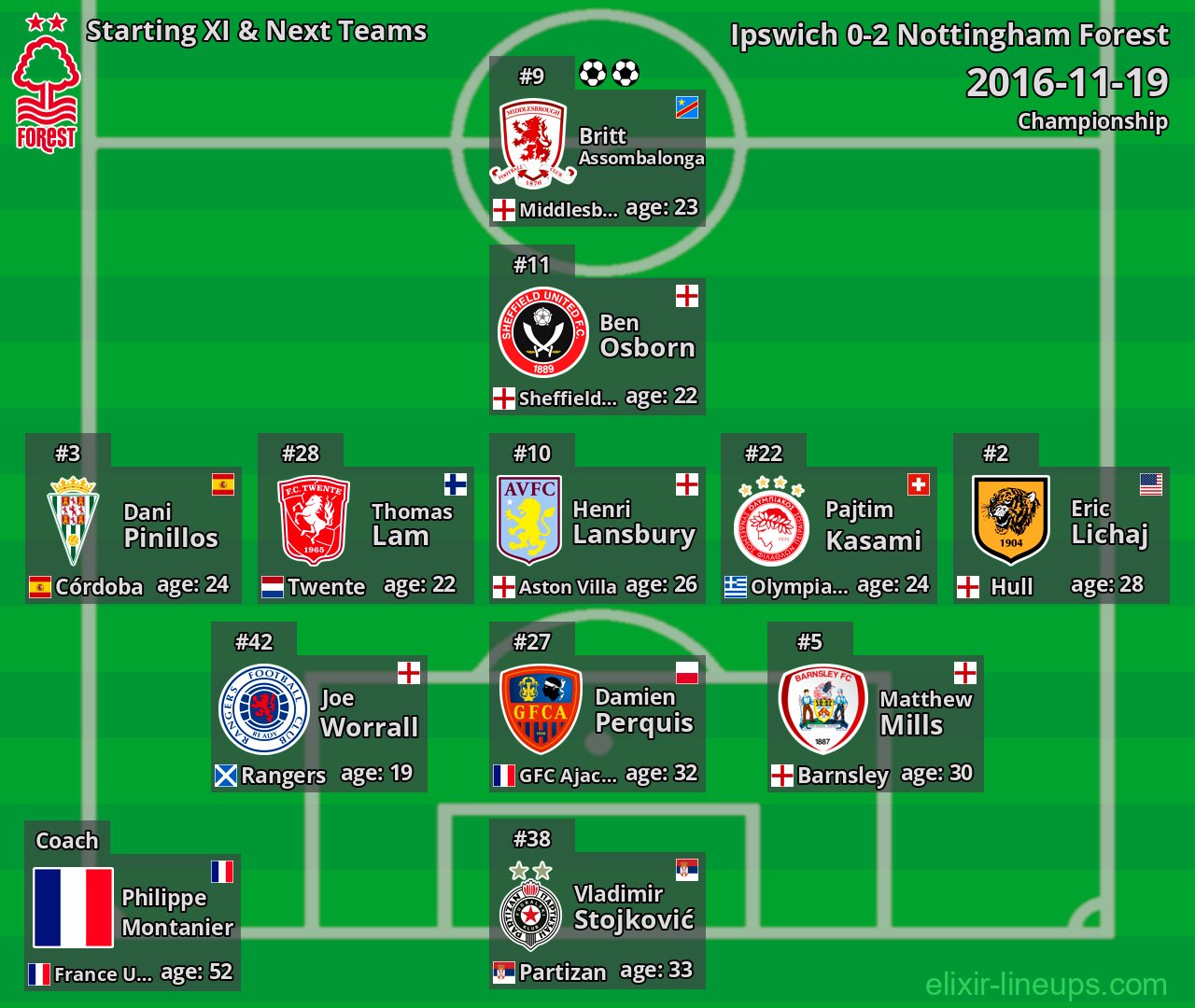 Nottingham Forest Starting XI & Next Teams 2016-11-19
