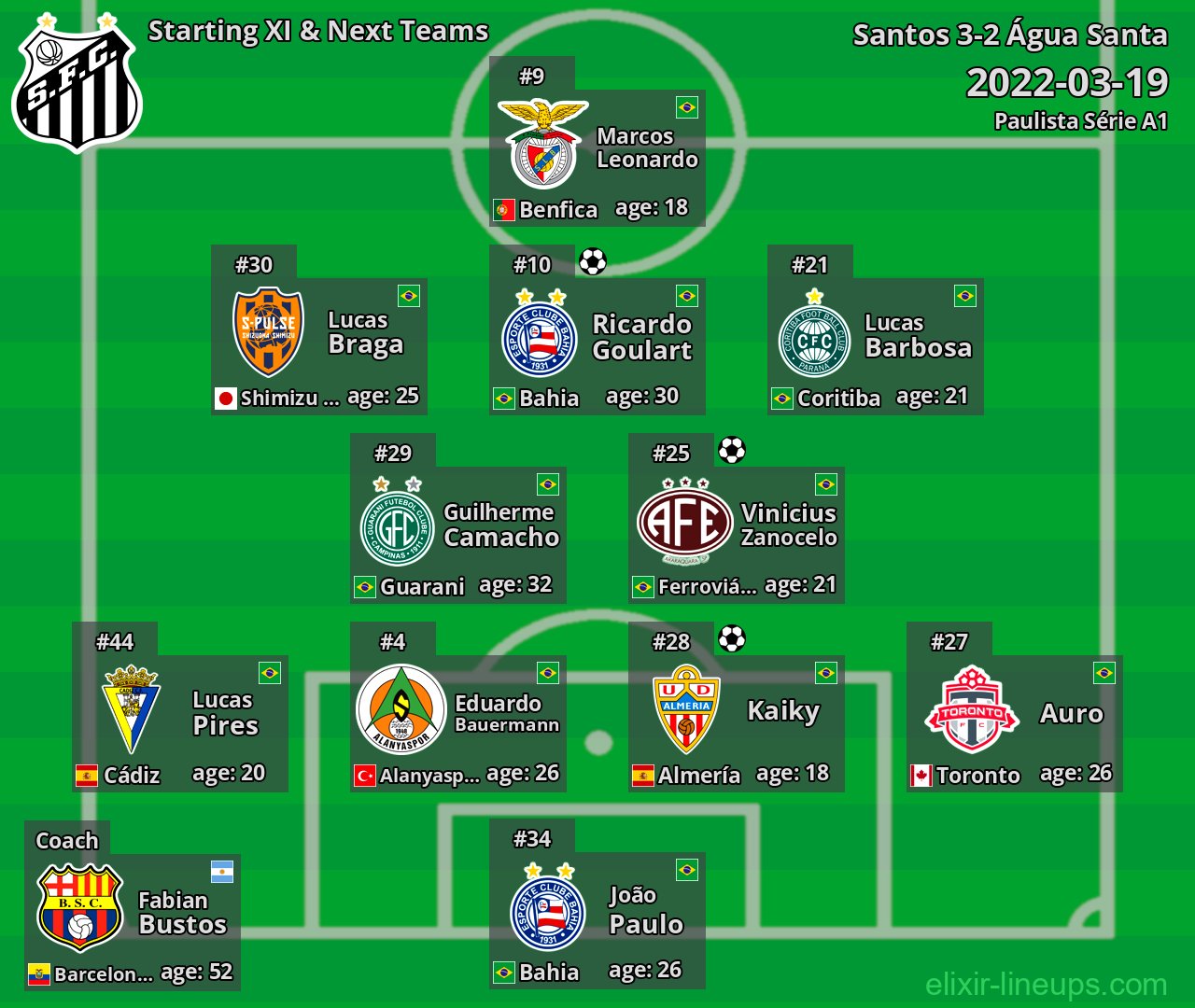 Santos Starting XI & Next Teams 2022-03-19