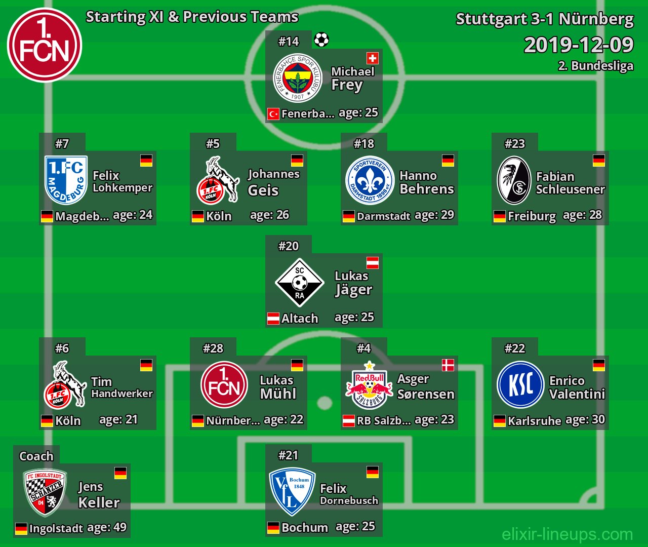Nürnberg Starting XI & Previous Teams 2019-12-09