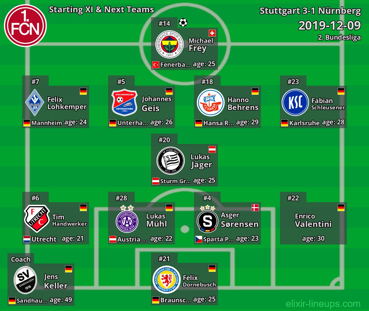 Nürnberg Starting XI & Next Teams 2019-12-09