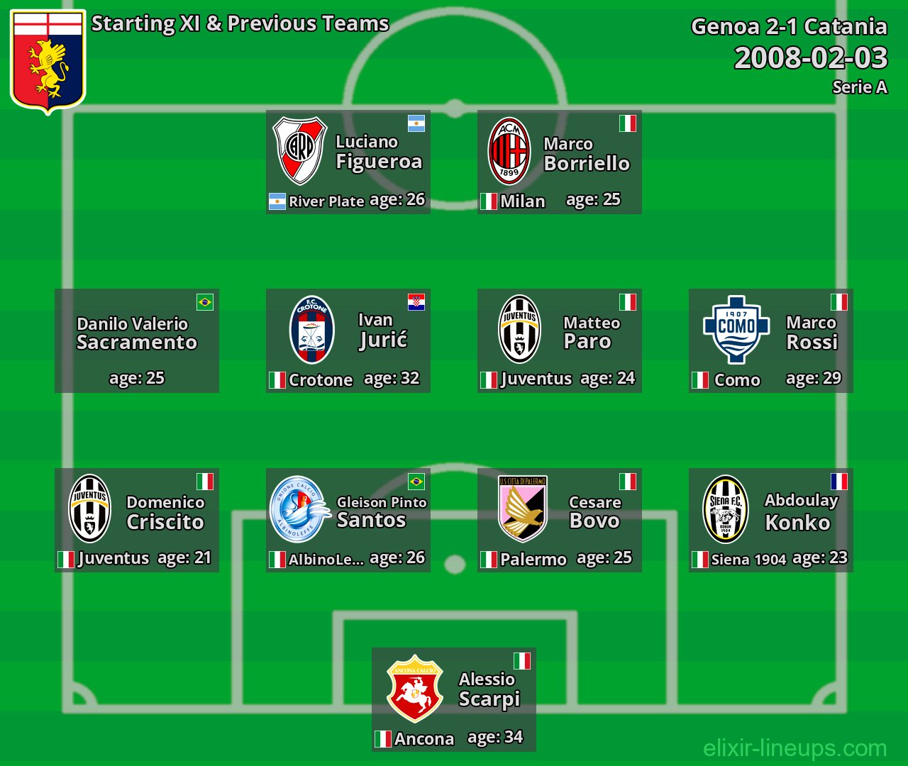 Genoa Starting XI & Previous Teams 2008-02-03