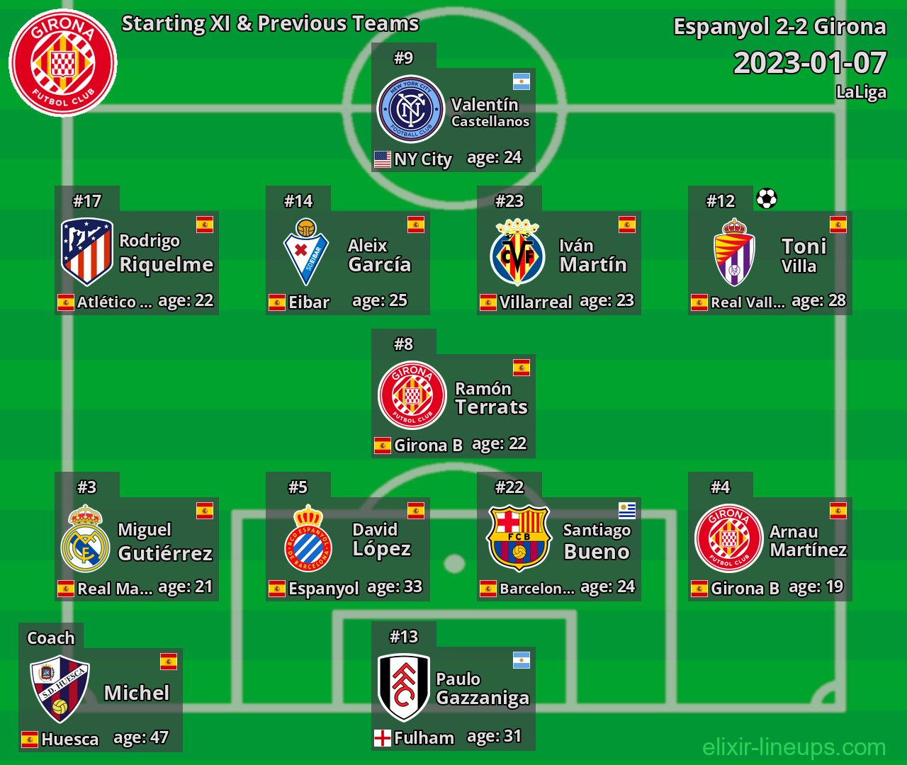 Girona Starting XI & Previous Teams 2023-01-07