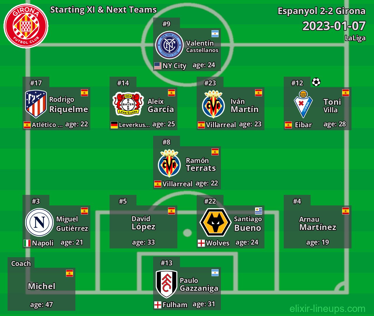 Girona Starting XI & Next Teams 2023-01-07