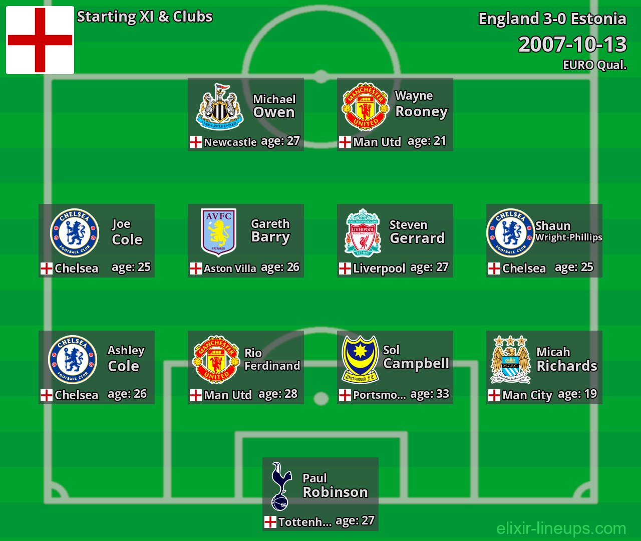 England Starting XI 2007-10-13