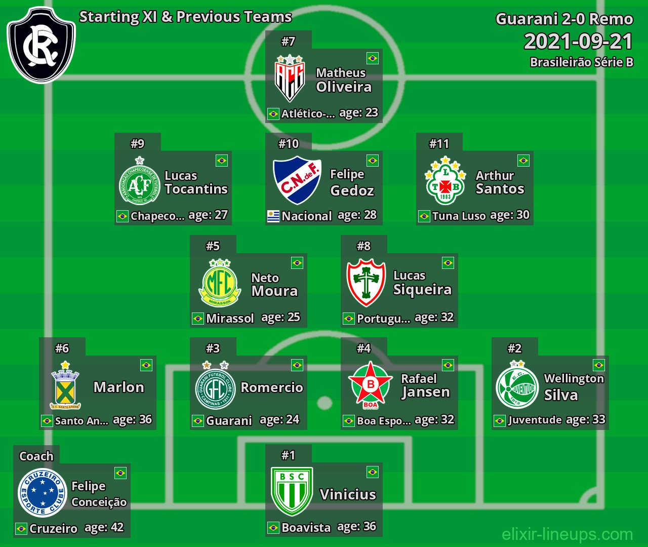 Remo Starting XI & Previous Teams 2021-09-21