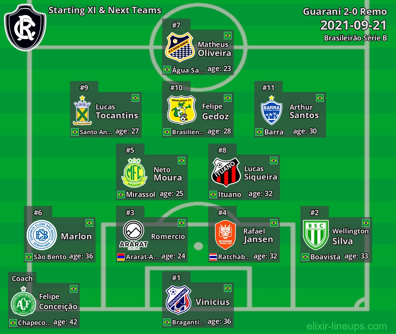 Remo Starting XI & Next Teams 2021-09-21