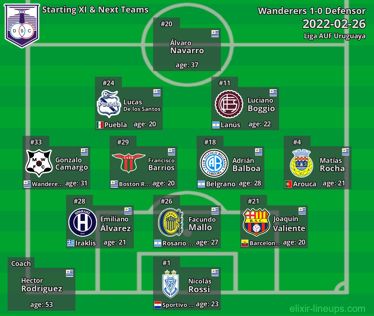 Defensor Starting XI & Next Teams 2022-02-26