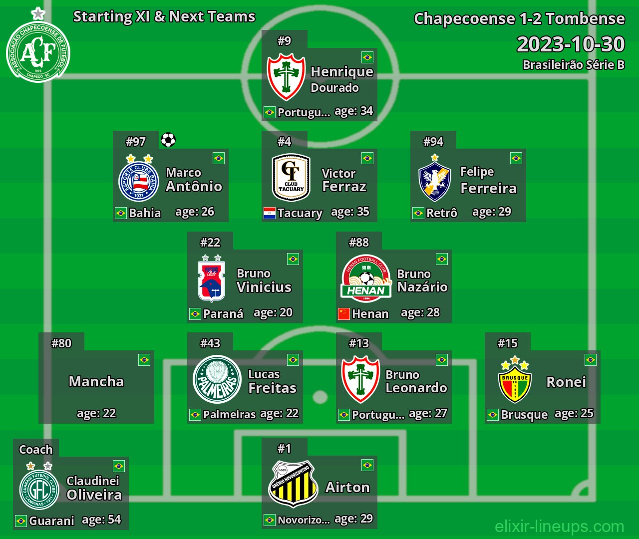 Chapecoense Starting XI & Next Teams 2023-10-30